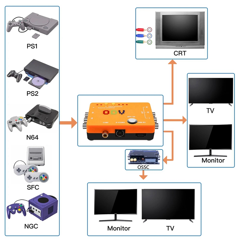 ODV-II Component/CVBS/S-Video  - Gaming Hardware And Accessories 评论和价格